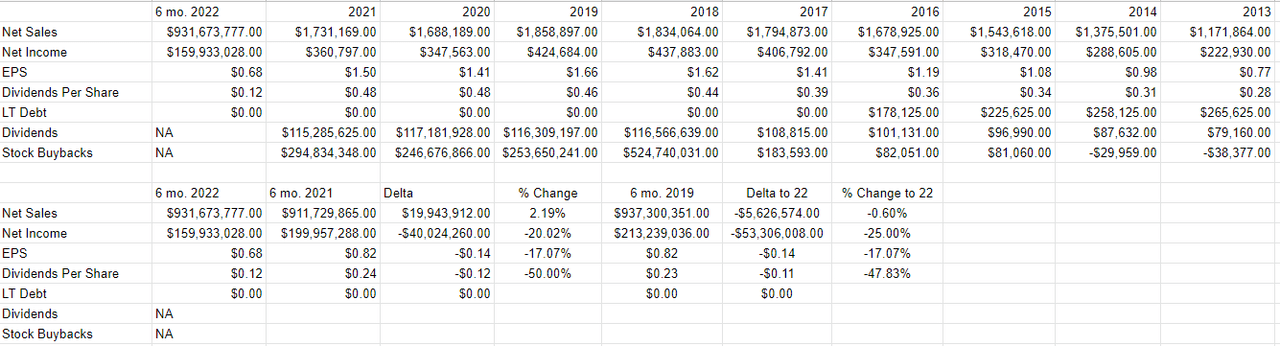 A partial financial history of Gentex from 2013 to the present.