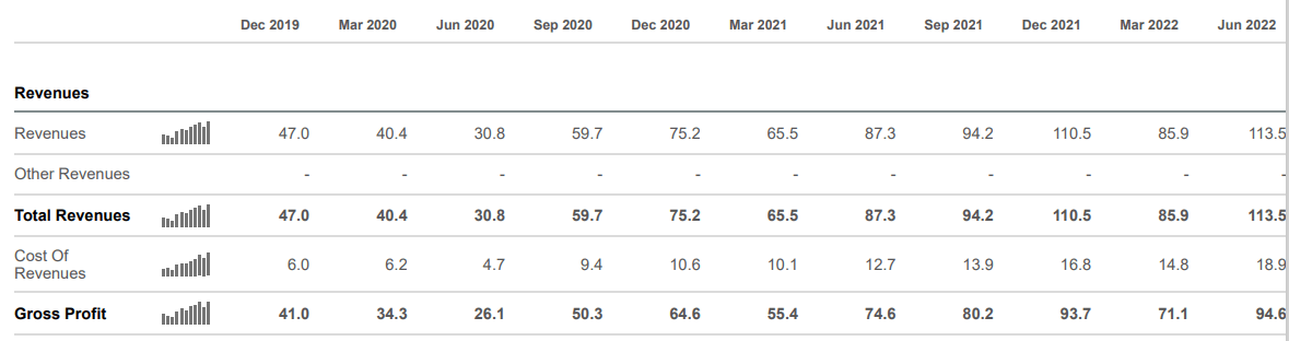 Quarterly revenue performance since Dec 2019 (millions of USD)