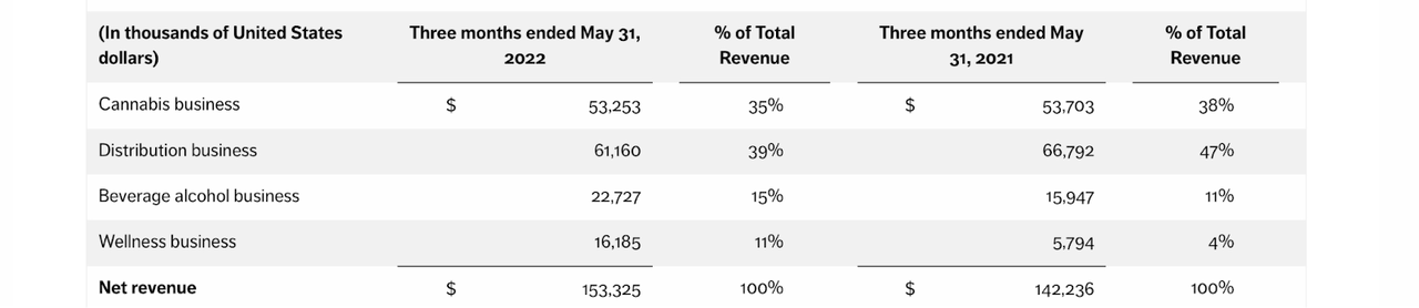 net revenue