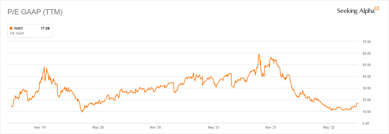 INMD’s historical P/E