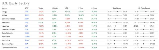 Equity Sector Performance