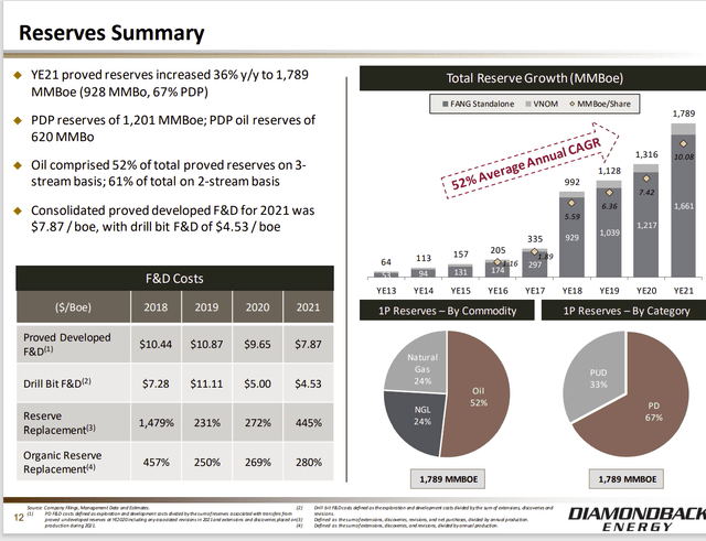 Diamondback Energy Reserve Costs And Growth History