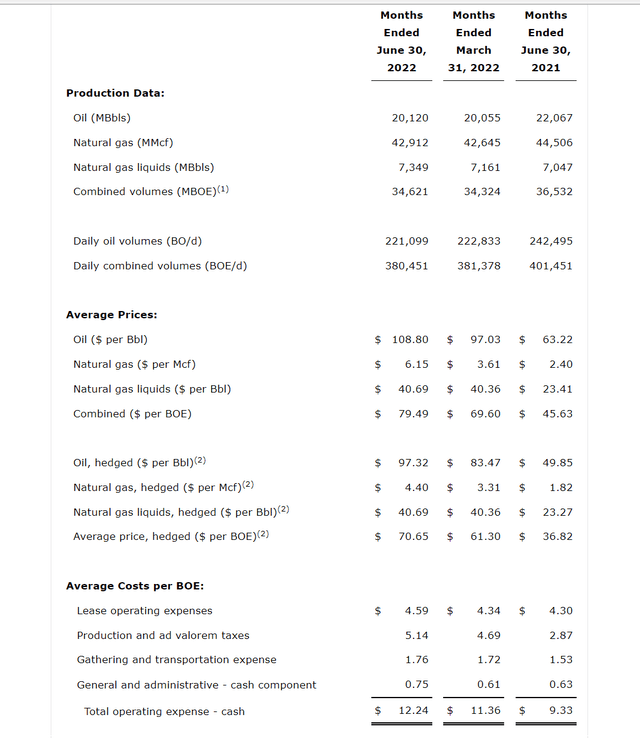 Diamondback Energy Second Quarter 2022, Results Summary