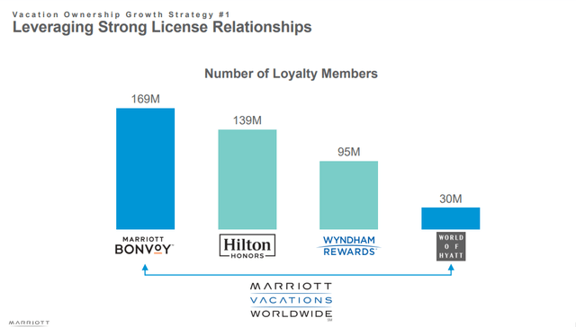 Marriott dominates loyalty programs