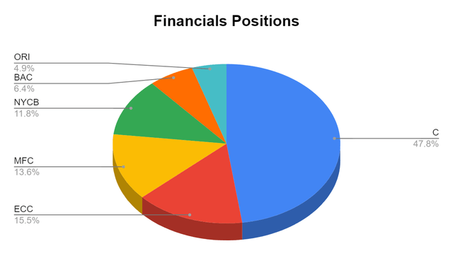 financials
