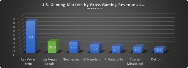Gaming markets
