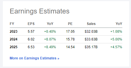 MDT earnings estimates