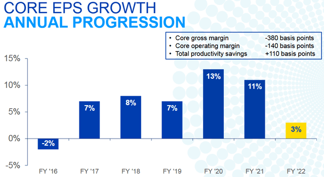 P&G EPS Growth