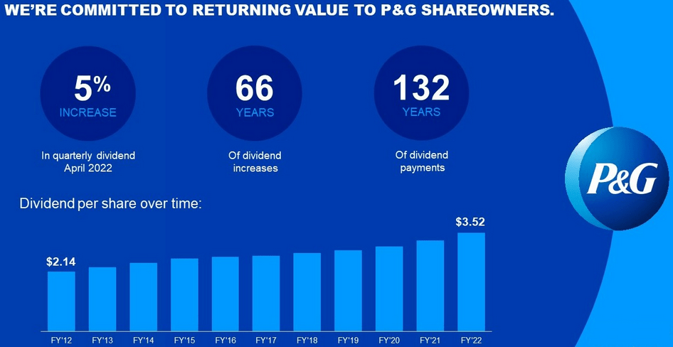 Procter & Gamble's Stock Price Is Getting Ahead Of Itself (NYSE:PG