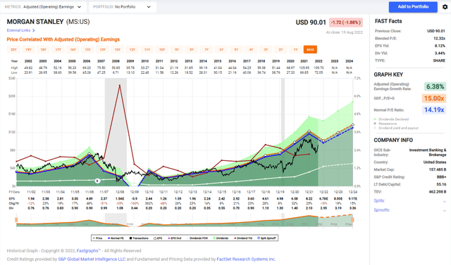 Fastgraphs analysis