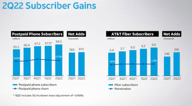 AT&T sub gains