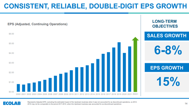 Ecolab Historical Growth