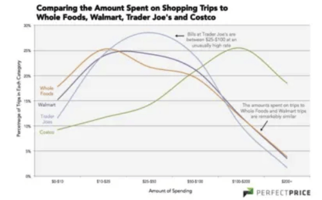Comparison of spend at general good retailers