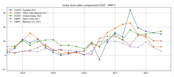 Comp store sales WMT vs COST