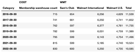 WMT and COST store count