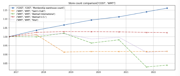 WMT and COST Store count growth