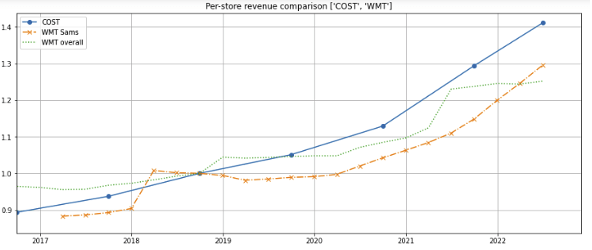 COST and WMT per-store sales growth, indexed