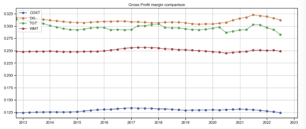 COST WMT gross margins