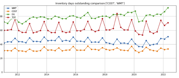 WMT and COST inventory turns