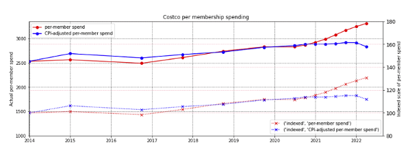Costco CPI-adjusted per-paid membership spending