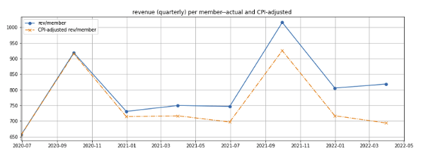 Costco CPI-adjusted per-paid membership quarterly spending