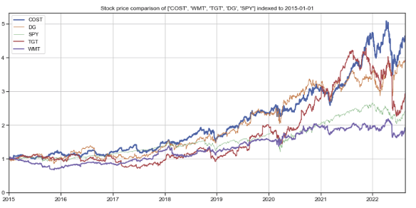 COST, WMT stock price comparison