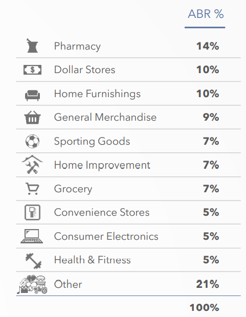 Alpine Income property sectors