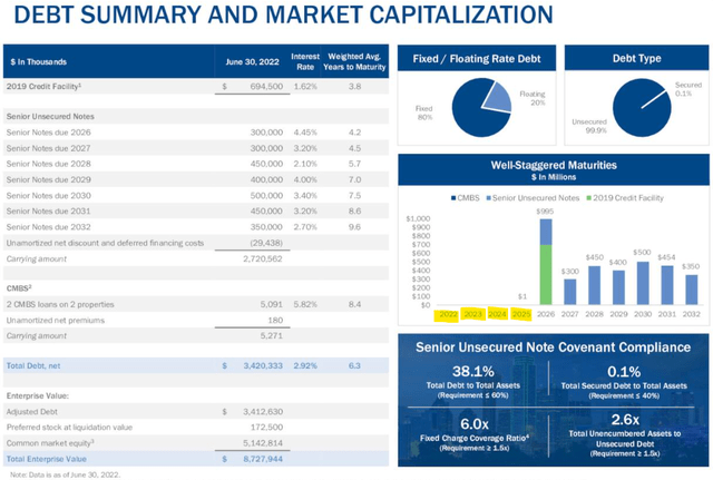 Spirit Realty balance sheet