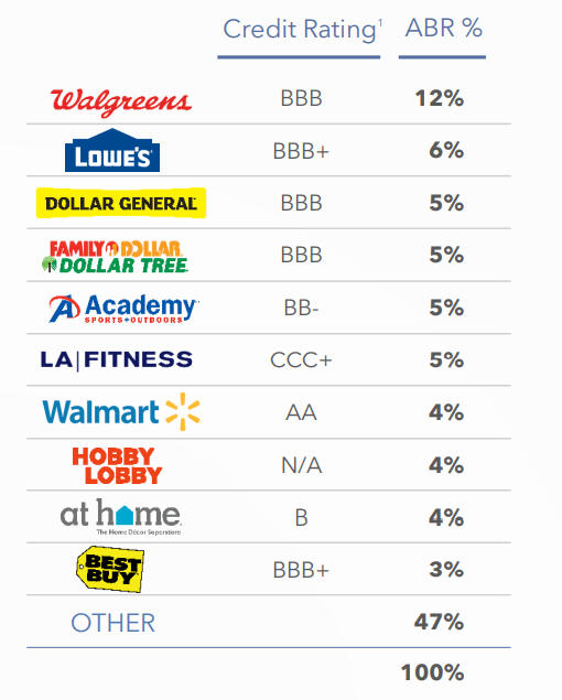 Alpine Income top tenants