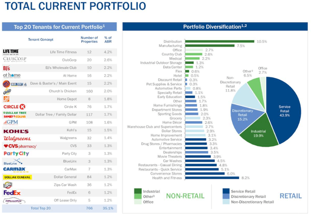 Spirit Realty portfolio