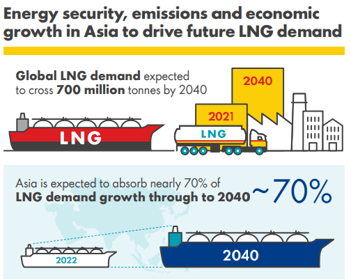Shell 2022 LNG Outlook, 2040 Demand