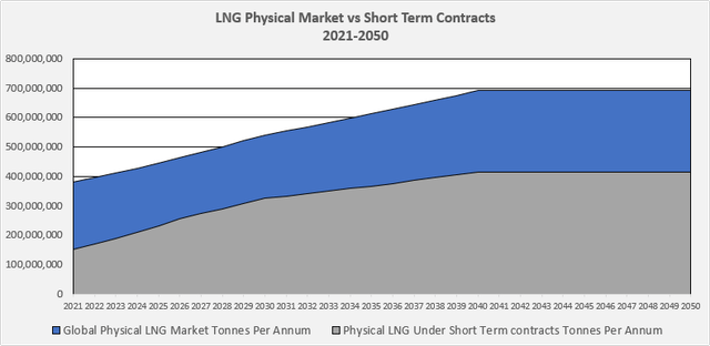 LNG Physical Market vs Short Term Contracts 2021 - 2050