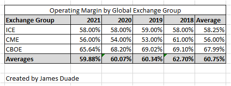 Global Exchange Operating Margins
