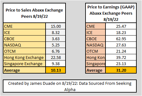 Abaxx Exchange Peer Group Multiples