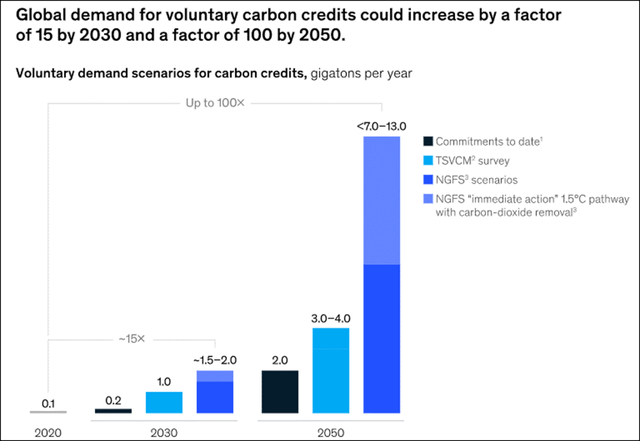 McKinsey Global Voluntary Carbon Credit Market