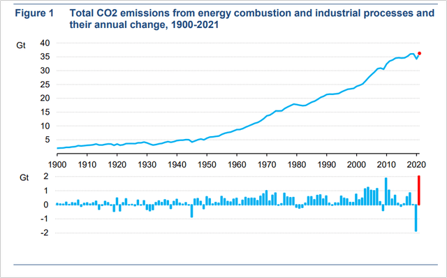 IEA 2021 Global CO2 Emissions Report