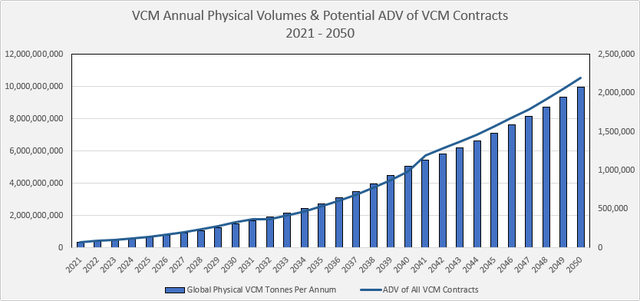VCM Annual Physical Volumes and Potential ADV of VCM Contracts