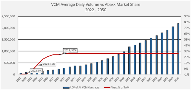 VCM Average Daily Volume vs Abaxx Market Share 2022 - 2050