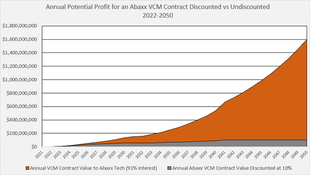 Discounted vs Undiscounted Cash Flow of Abaxx Carbon Contract 2022-2050