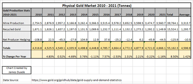 Physical Gold Market 2010 - 2021