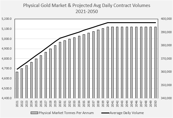Physical Gold Market & Projected ADV Contract Volumes 2021 - 2050