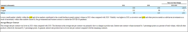 2021 CME 10-K Gold Contract Volumes