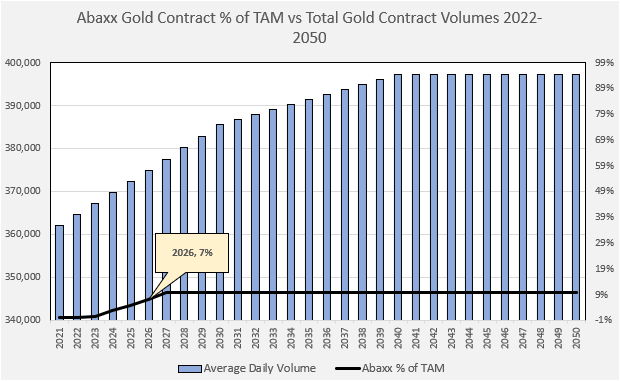 Abaxx Gold Contract % of TAM vs Total Gold Contract Volumes 2022 - 2050