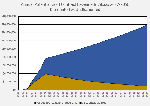 Abaxx Potential Gold Contract Revenues 2022 - 2050 Discounted vs Undiscounted