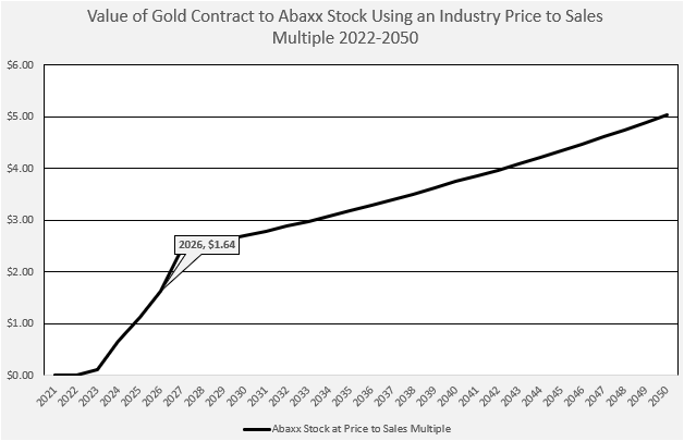 Value of Gold Contract vs Abaxx Stock Price using Industry Price to Sales Multiple