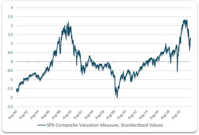 SPX composite valuation