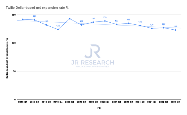 Twilio dollar-based net expansion rate %