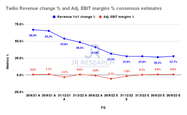 Twilio revenue change % and adjusted EBIT margins % consensus estimates