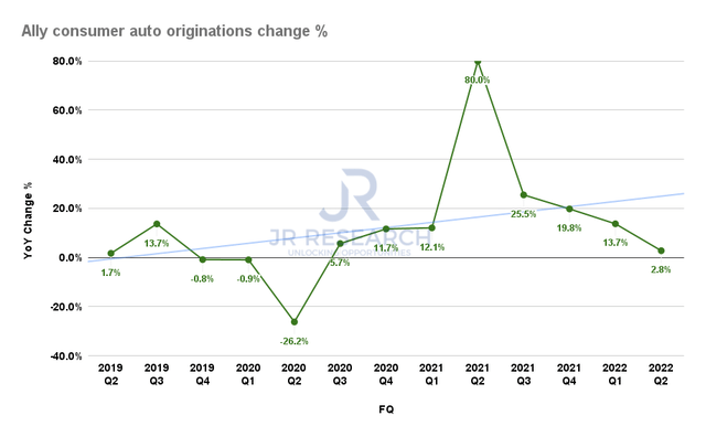 ALLY consumer auto originations change %