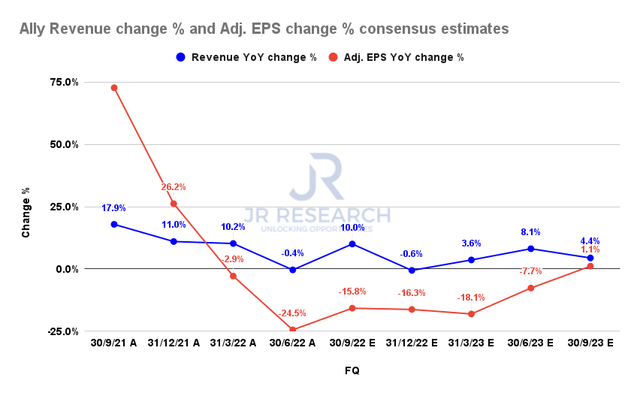 % change in allied revenue and % change in adjusted EPS consensus estimates